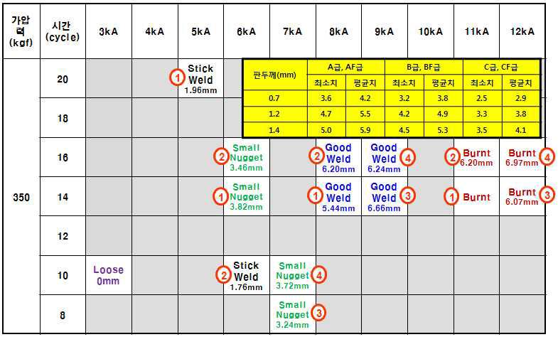 GA 3겹의 6가지 품질구간 및 너깃품질 결과