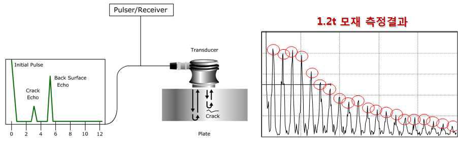 초음파 측정 원리 및 모재 측정 파형