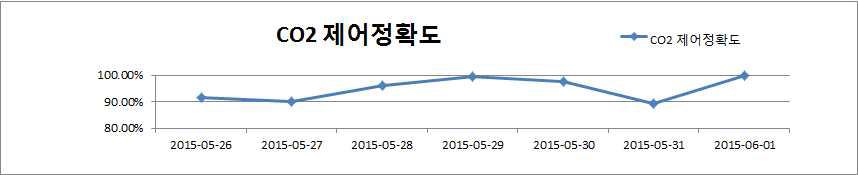 일별 CO2 제어 정확도 그래프