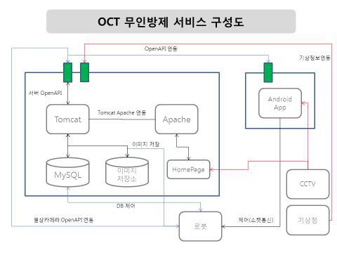 무인방제 제어시스템 서비스 구성도