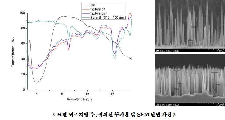 초기조건 (SF6 : 30 sccm, O2 : 15 sccm, RF Power : 100 Watt, Pressure : 0.180 Torr, Time : 20 min, Temperature : 10℃)을 이용하여 Si 표면 가공 후, SEM 사진 및 상용 Ge 윈도우, Bare Si 윈도우 투과율 비교 그래프