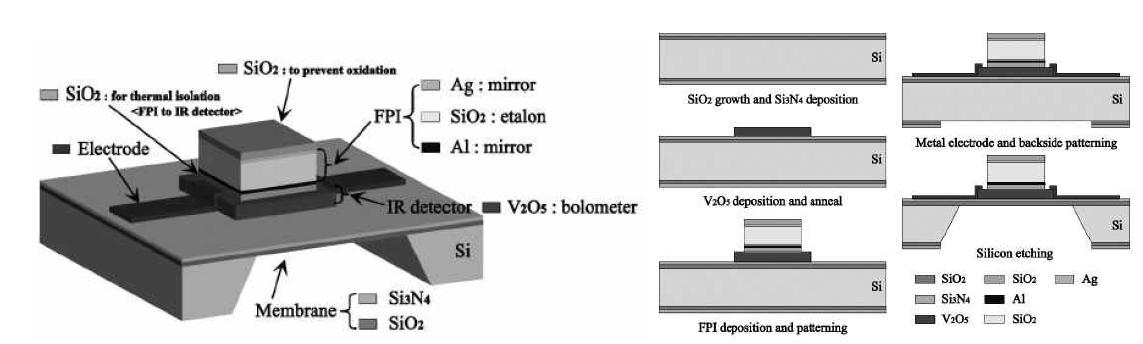 FPI 기반 가스센서의 구조도 및 공정 순서도