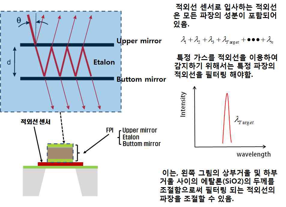 FPI 가스센서의 동작 원리