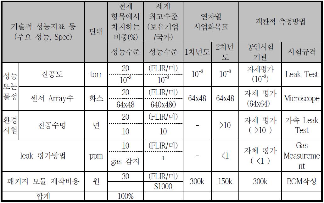 정량적 목표에 대한 수행 결과