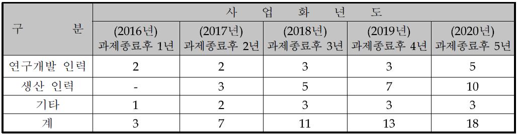 사업화 년도별 고용 창출 효과