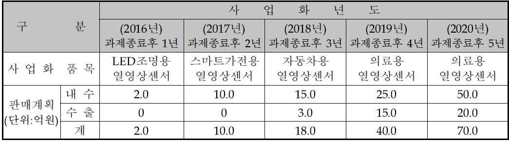 사업화 년도별 매출 실적 및 계획