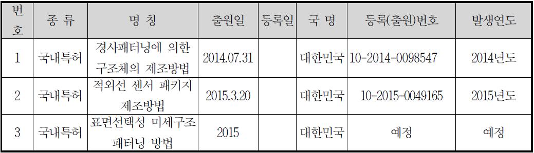 특허 내용 및 출원일 ② 논문 게재/발표 실적