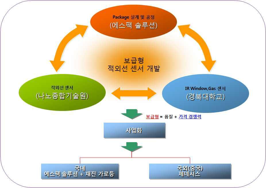 보급형 적외선 센서 기술 사업화 추진 체계