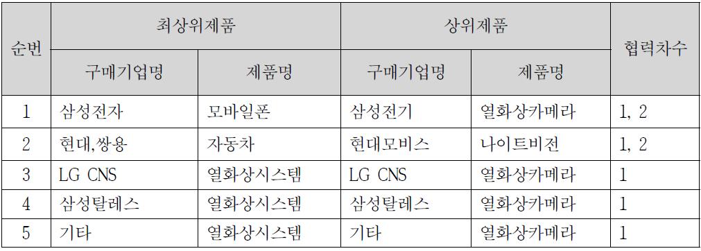 국내 구매예상 고객기업