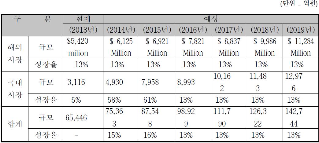 국내외 시장별 년도별 예상 시장 규모