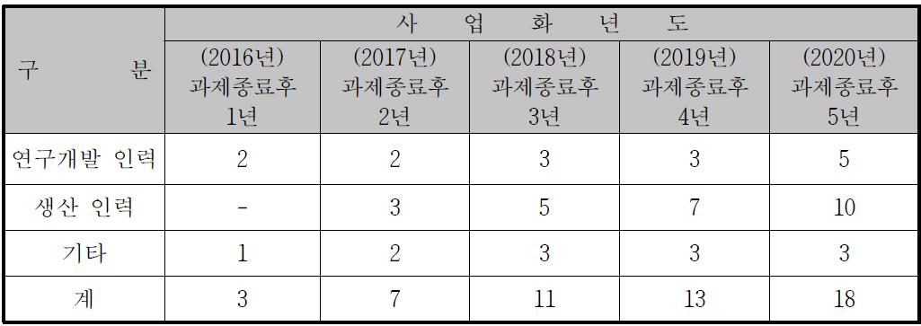 년도별 필요 인력