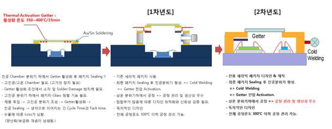 1,2차 년도 진행 패키지 내부 구조