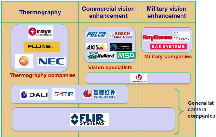 적외선 카메라를 생산하는 주요 업체