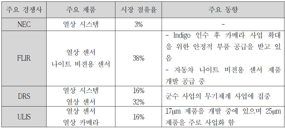 주요 경쟁사 시장 점유율 및 동향