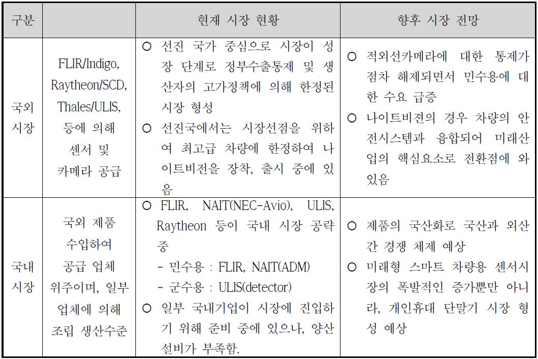 비냉각 적외선 카메라 국내외 시장 현황