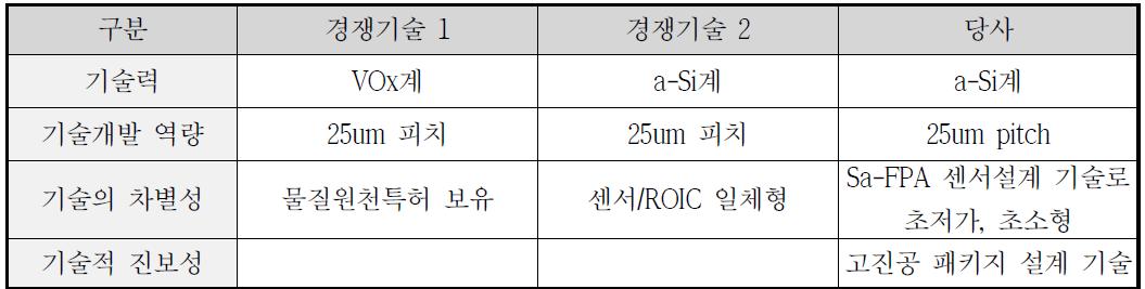 경쟁기술 대비 당사의 기술 차별성