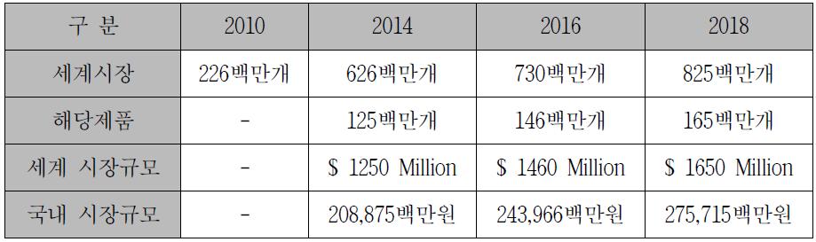 년도별 국내 및 세계시장 규모