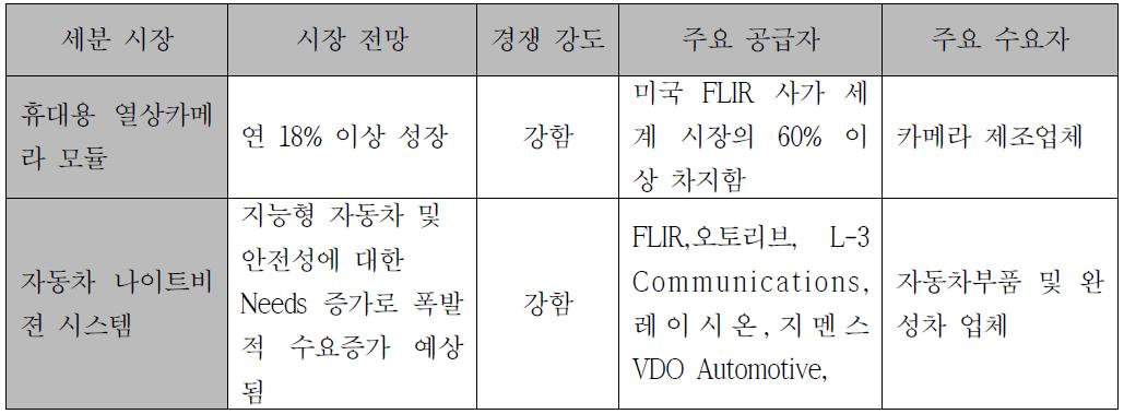 세분 시장별 시장 전망 및 주요 공급자, 수요자