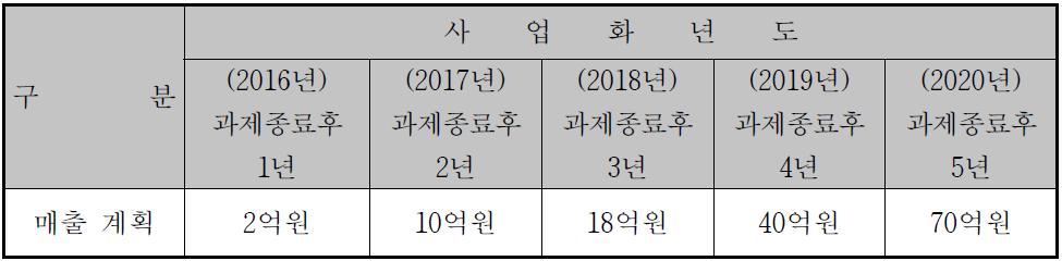 사업화 년도별 수출 및 수입대채 효과