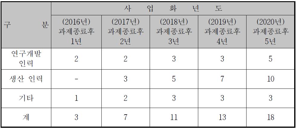 사업화 년도별 고용창출 효과