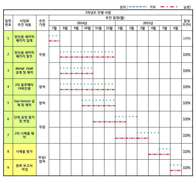 2차년도 추진 일정