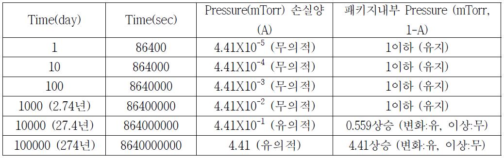 시간변화에 따른 압력 손실량