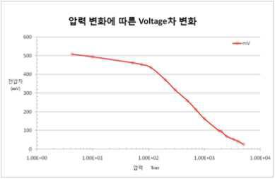 진공도에 따른 소자 특성