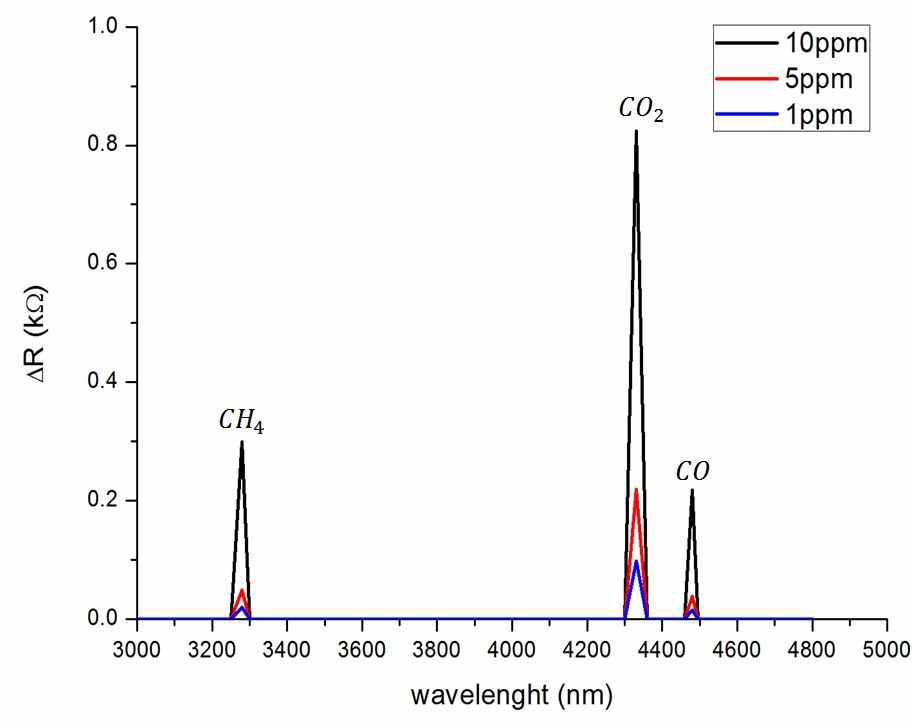 파장에 따른 가스 검출 및 농도에 따른 저항값 변화