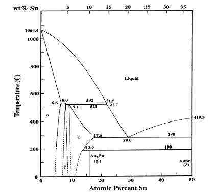 Au-Sn binary phase diagram (Au-rich side)