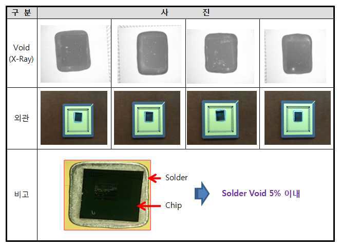 Solder 접합이 완료된 Sample별 외형 및 Solder Viod