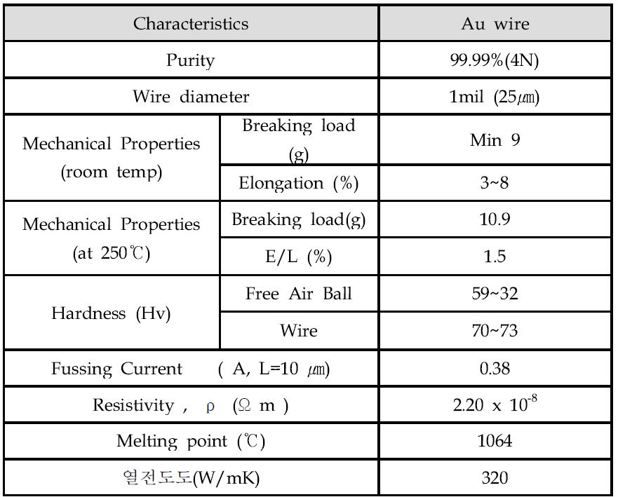 Au wire의 물성 Data