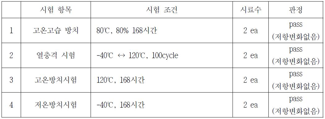 신뢰성 항목, 조건 및 판정 결과