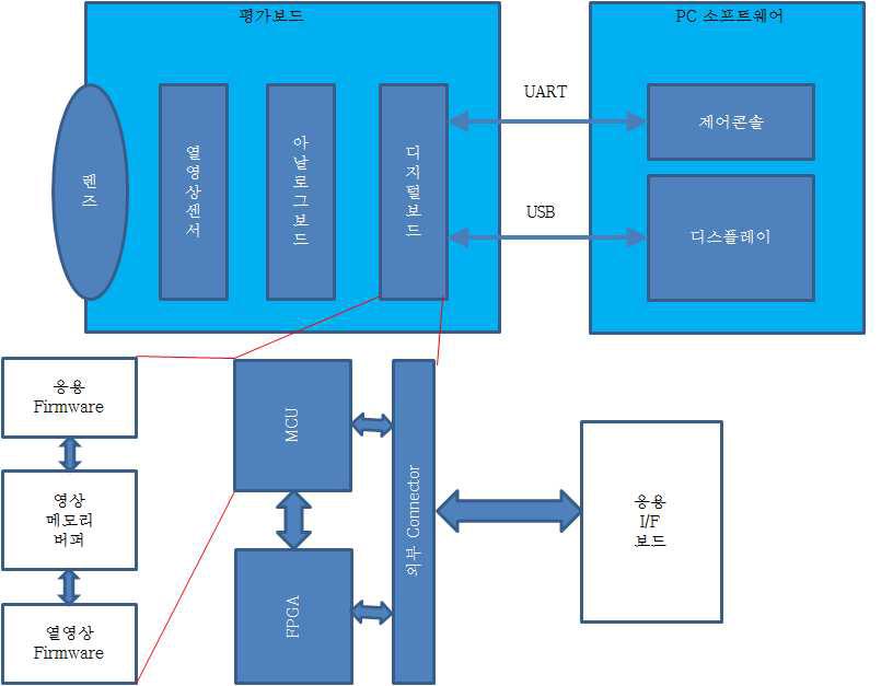 영상보드 시스템 인터페이스 구성