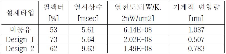 설계안의 열, 기계적 시뮬레이션 결과