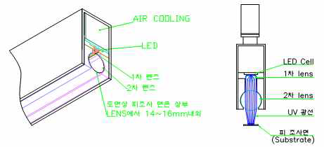 UV LED Source 모식도