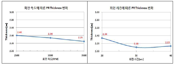 Photo Register Thickness 측정 결과