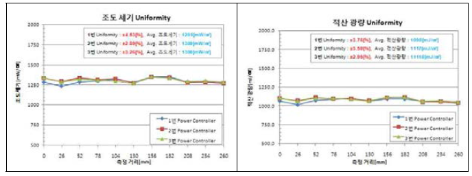 Irradiance Uniformity 측정 결과