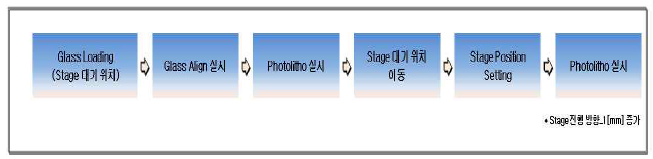 Stage 반복 정도 검증 Flow