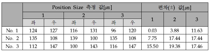 Pattern 중첩도 측정 결과