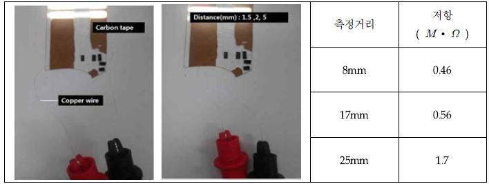 제작된 구리도선과 Copper Tape를 이용한 저항측정
