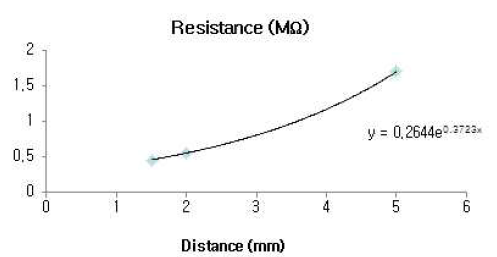 저항 측정 결과 그래프