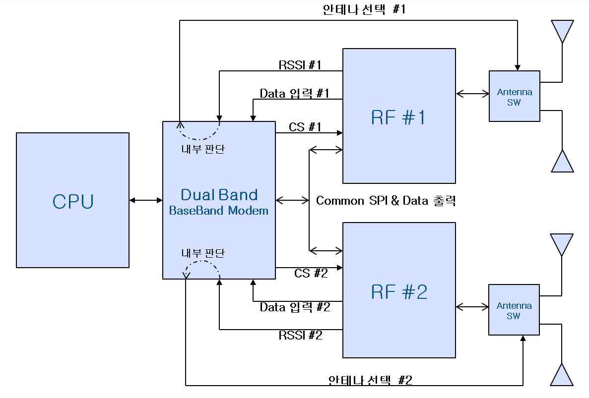 듀얼 RF 인터페이스 제어 기능 구조