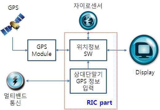 GPS 기반 위치정보서비스 구조