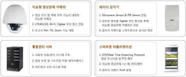 지능형 영상관제 시스템의 개발 목표