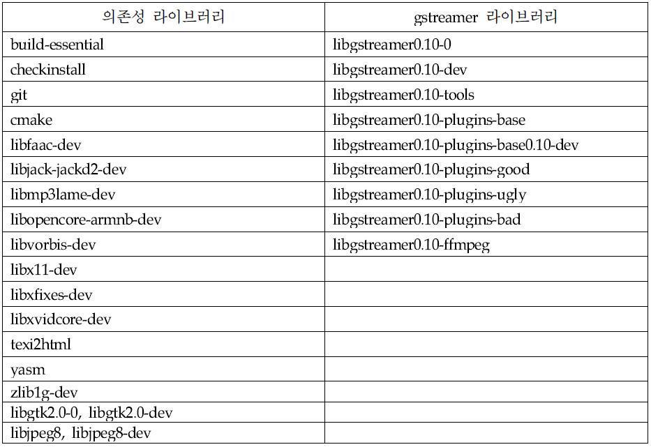 OpenCV 라이브러리 설치를 위한 의존성 라이브러리