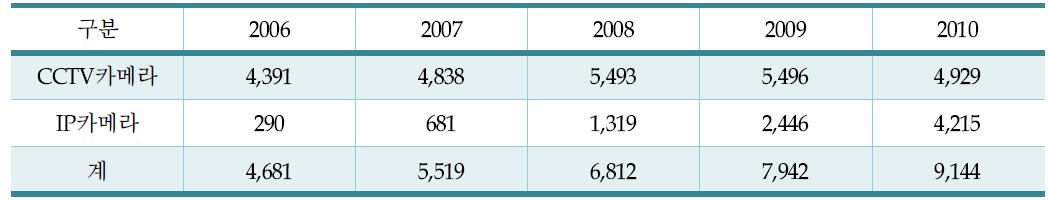 글로벌 CCTV / IP 카메라 시장동향