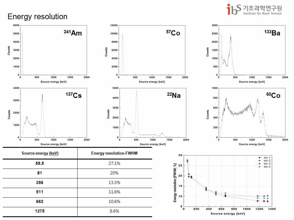 에너지분해능 측정 결과