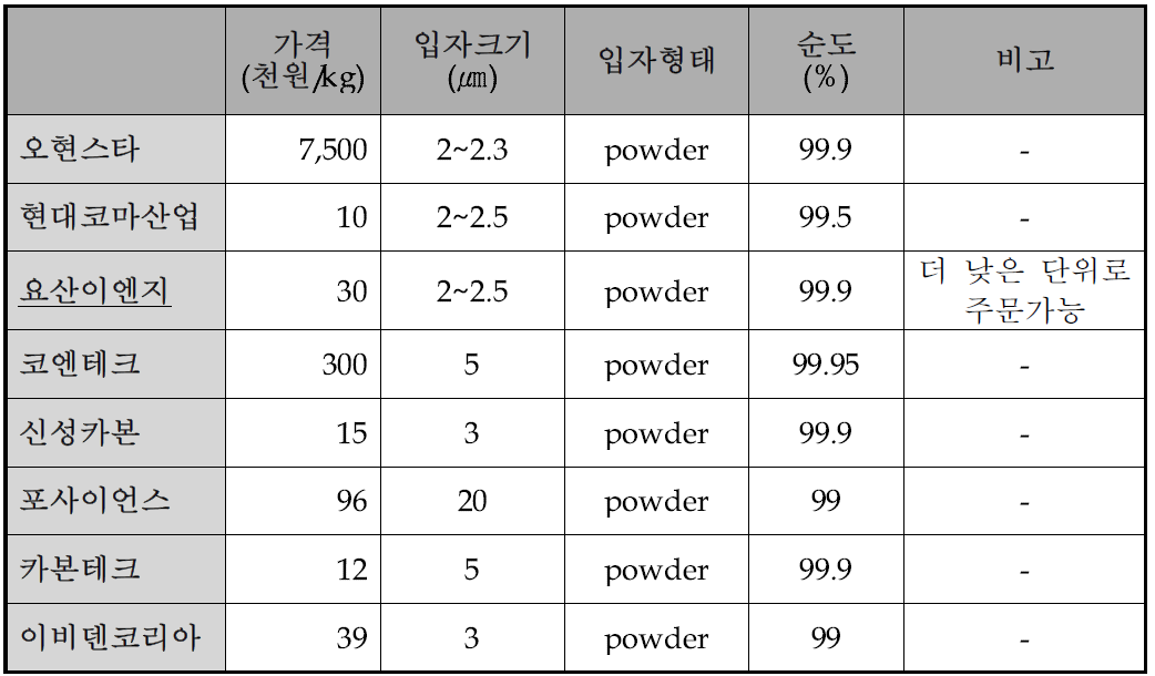 시중 판매중인 Graphite 소재 목록 및 요약