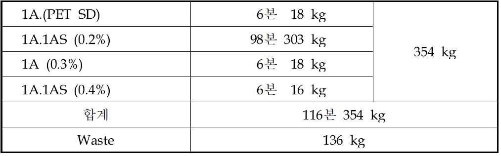 방사생산량