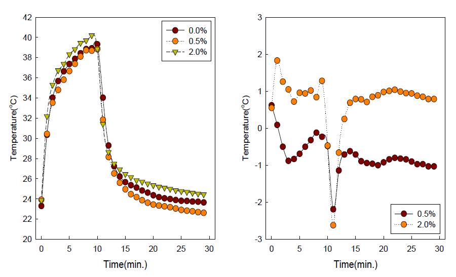 Yellow 0, 0.5, 2%/Graphite 0.2wt%